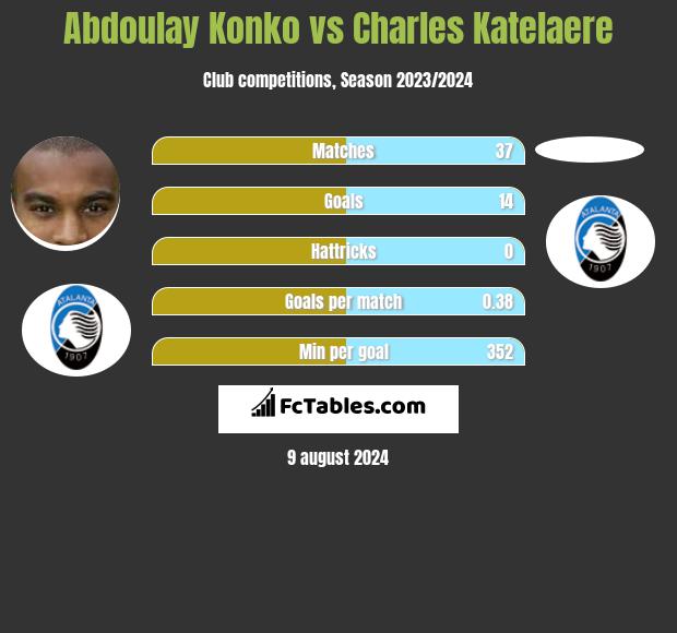 Abdoulay Konko vs Charles Katelaere h2h player stats