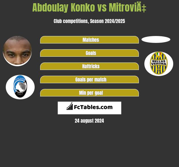 Abdoulay Konko vs MitroviÄ‡ h2h player stats