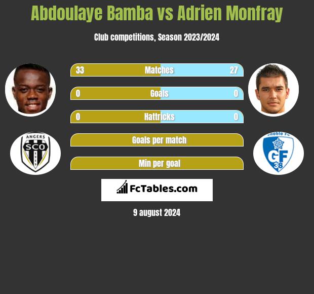 Abdoulaye Bamba vs Adrien Monfray h2h player stats