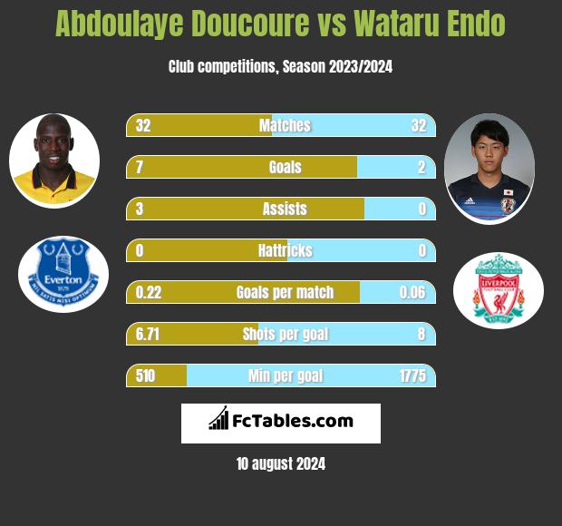 Abdoulaye Doucoure vs Wataru Endo h2h player stats