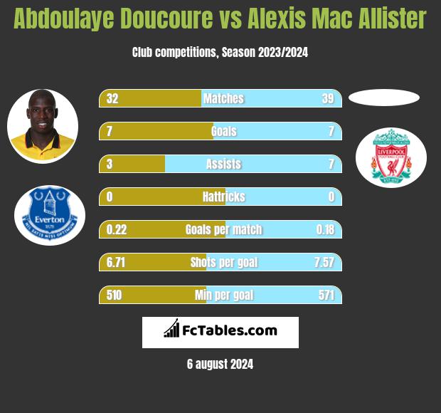 Abdoulaye Doucoure vs Alexis Mac Allister h2h player stats