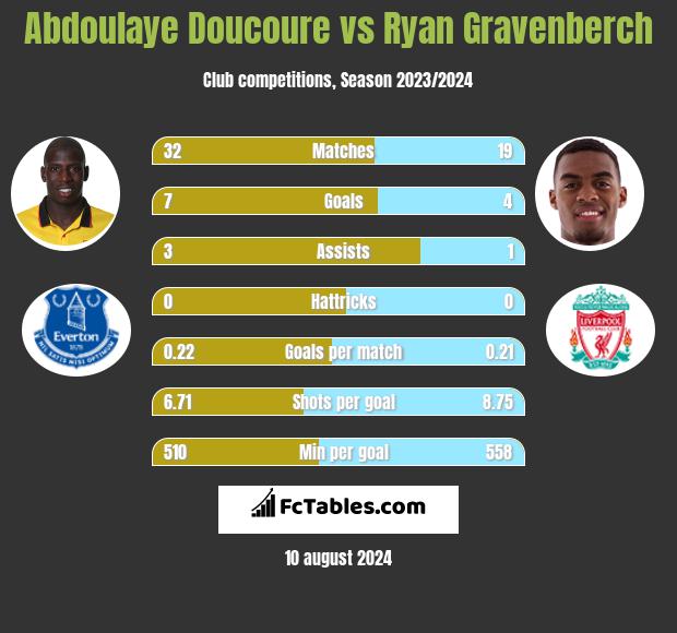 Abdoulaye Doucoure vs Ryan Gravenberch h2h player stats