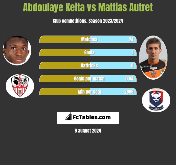 Abdoulaye Keita vs Mattias Autret h2h player stats