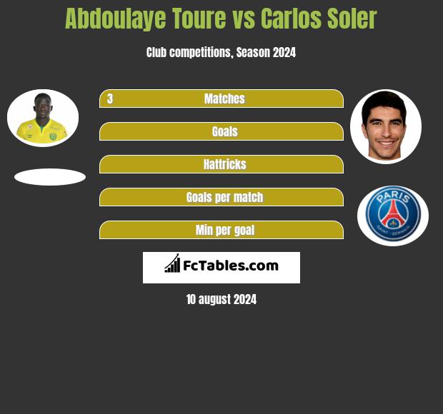 Abdoulaye Toure vs Carlos Soler h2h player stats