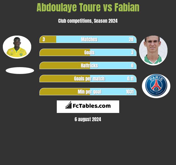 Abdoulaye Toure vs Fabian h2h player stats