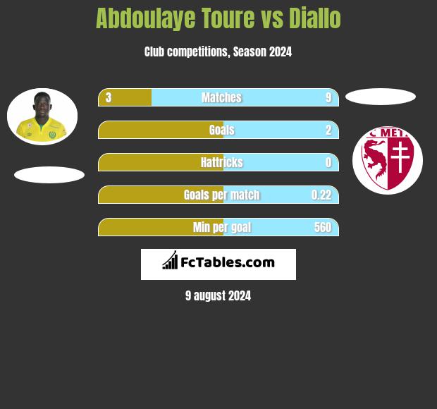 Abdoulaye Toure vs Diallo h2h player stats