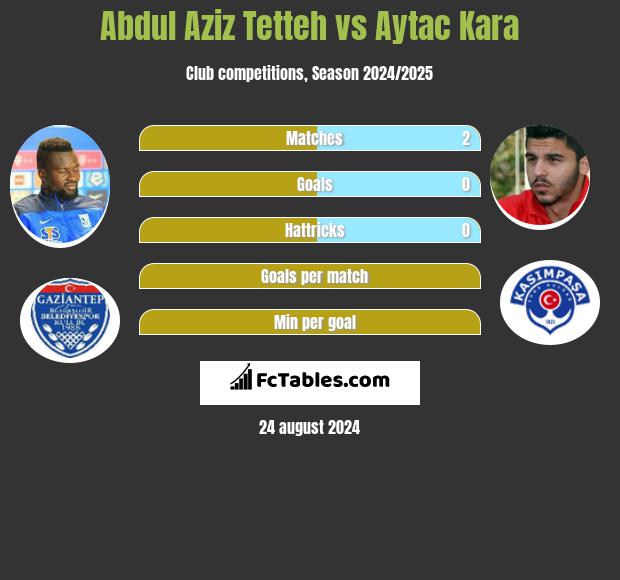 Abdul Aziz Tetteh vs Aytac Kara h2h player stats