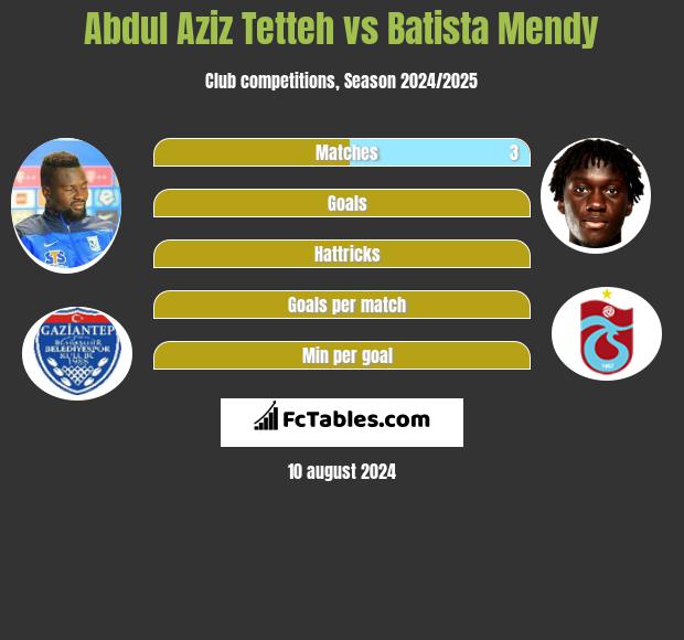 Abdul Aziz Tetteh vs Batista Mendy h2h player stats