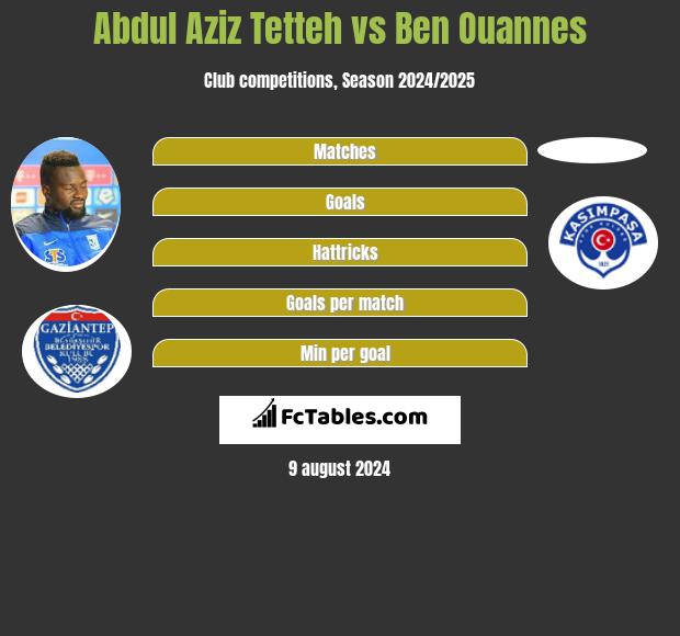 Abdul Aziz Tetteh vs Ben Ouannes h2h player stats