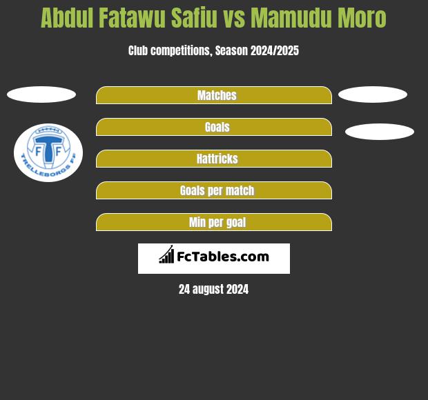 Abdul Fatawu Safiu vs Mamudu Moro h2h player stats