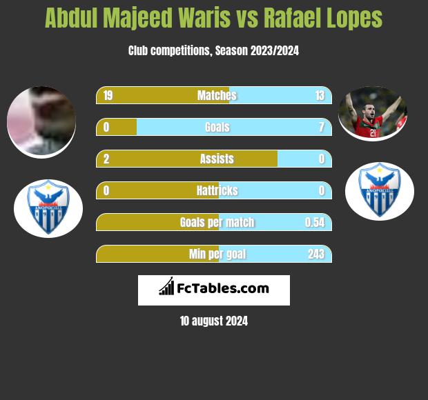 Abdul Majeed Waris vs Rafael Lopes h2h player stats