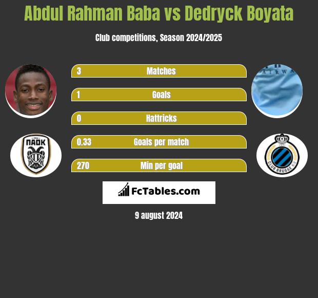 Abdul Rahman Baba vs Dedryck Boyata h2h player stats