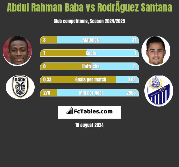 Abdul Rahman Baba vs RodrÃ­guez Santana h2h player stats