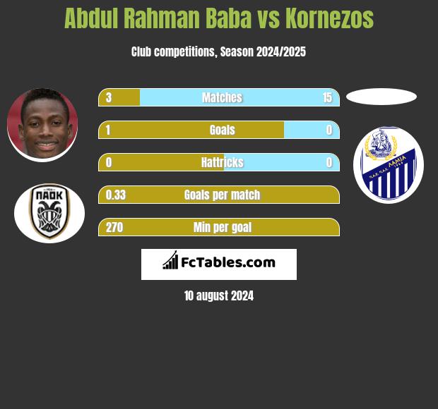 Abdul Rahman Baba vs Kornezos h2h player stats