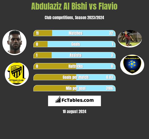 Abdulaziz Al Bishi vs Flavio h2h player stats