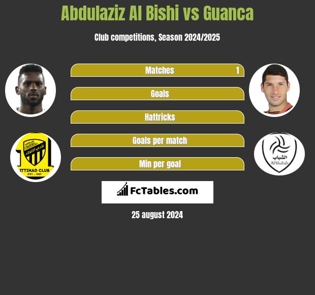 Abdulaziz Al Bishi vs Guanca h2h player stats