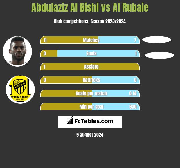 Abdulaziz Al Bishi vs Al Rubaie h2h player stats