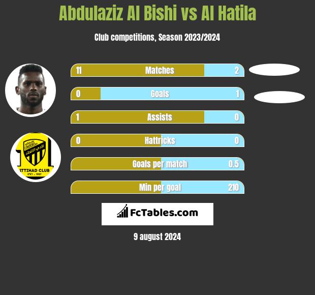 Abdulaziz Al Bishi vs Al Hatila h2h player stats