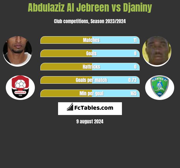 Abdulaziz Al Jebreen vs Djaniny h2h player stats