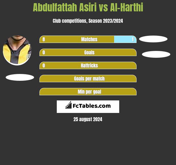 Abdulfattah Asiri vs Al-Harthi h2h player stats