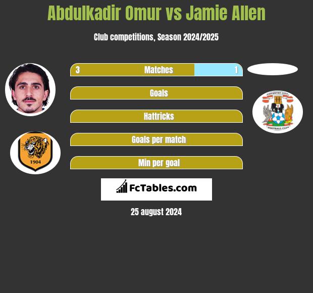 Abdulkadir Omur vs Jamie Allen h2h player stats