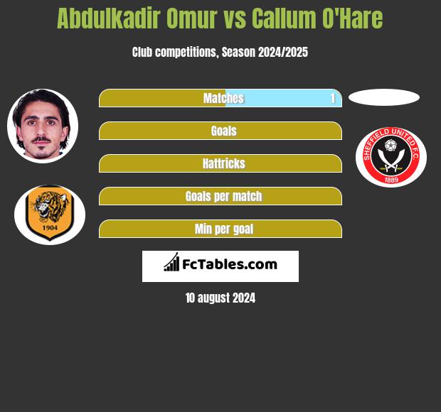 Abdulkadir Omur vs Callum O'Hare h2h player stats