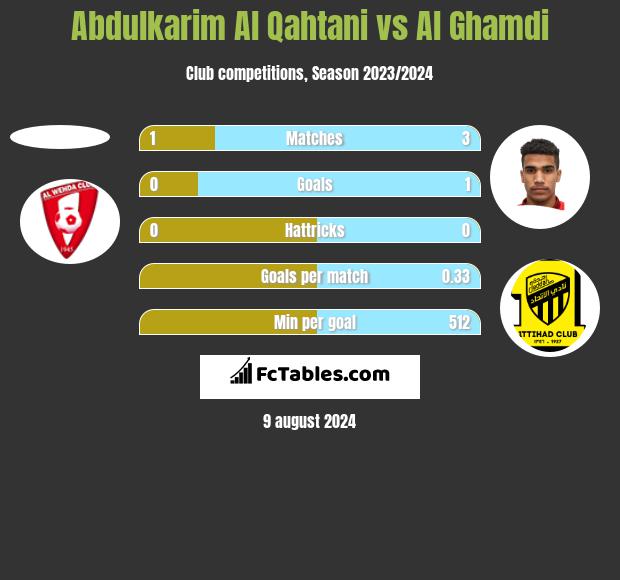 Abdulkarim Al Qahtani vs Al Ghamdi h2h player stats