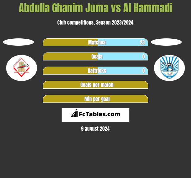 Abdulla Ghanim Juma vs Al Hammadi h2h player stats