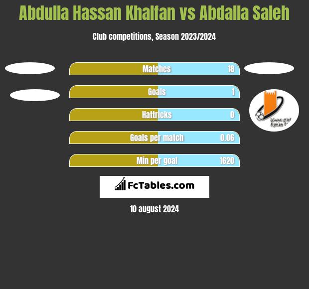 Abdulla Hassan Khalfan vs Abdalla Saleh h2h player stats