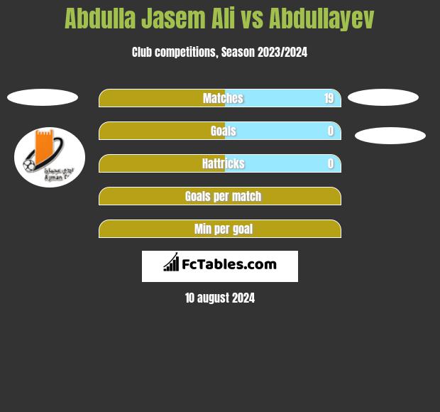 Abdulla Jasem Ali vs Abdullayev h2h player stats