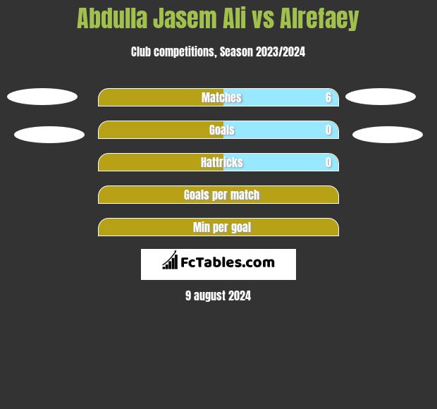 Abdulla Jasem Ali vs Alrefaey h2h player stats