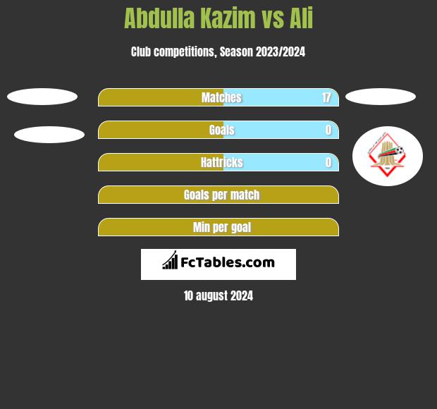 Abdulla Kazim vs Ali h2h player stats