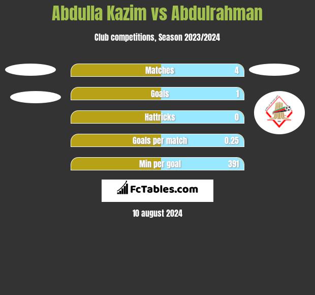 Abdulla Kazim vs Abdulrahman h2h player stats