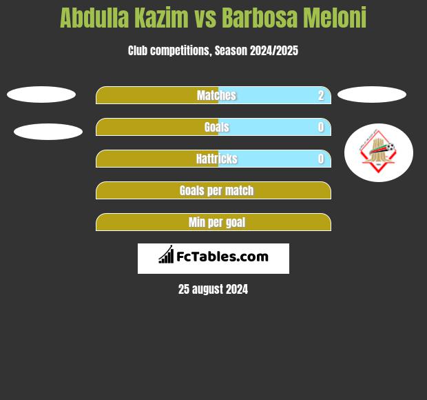 Abdulla Kazim vs Barbosa Meloni h2h player stats