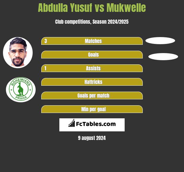 Abdulla Yusuf vs Mukwelle h2h player stats