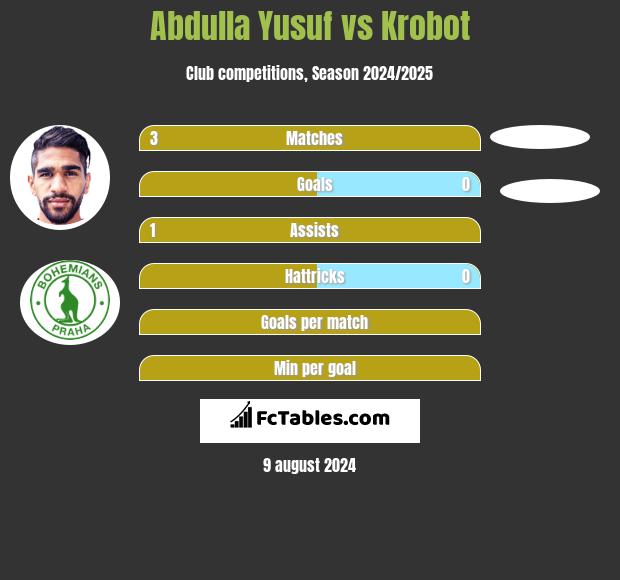 Abdulla Yusuf vs Krobot h2h player stats