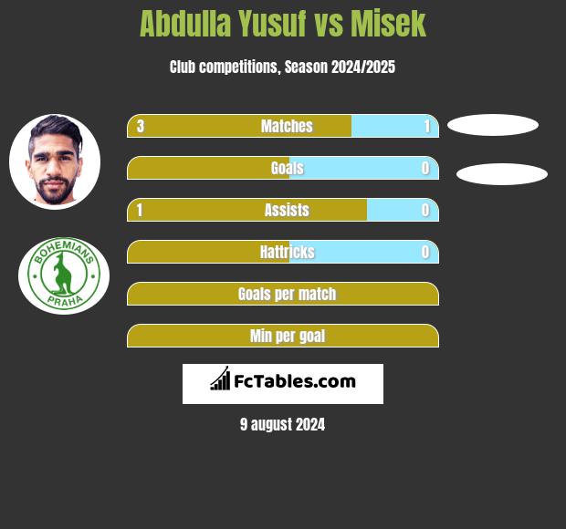 Abdulla Yusuf vs Misek h2h player stats