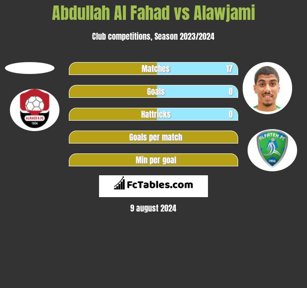 Abdullah Al Fahad vs Alawjami h2h player stats