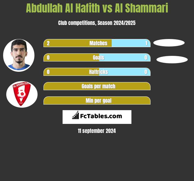 Abdullah Al Hafith vs Al Shammari h2h player stats