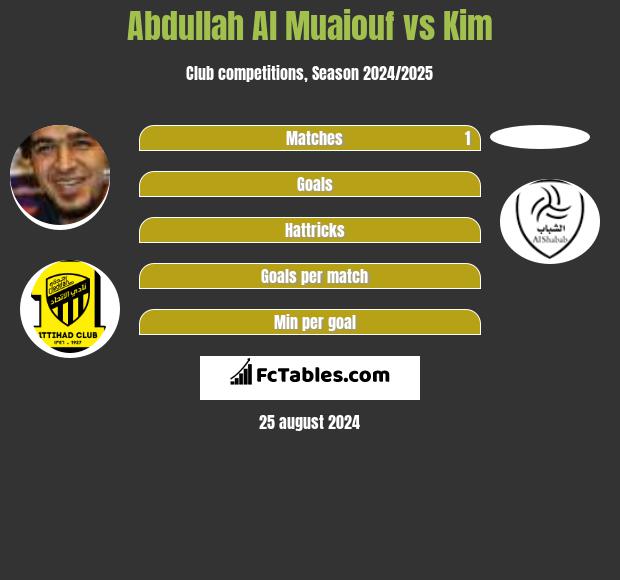 Abdullah Al Muaiouf vs Kim h2h player stats