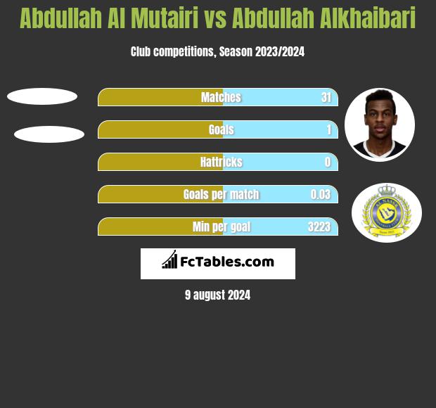 Abdullah Al Mutairi vs Abdullah Alkhaibari h2h player stats