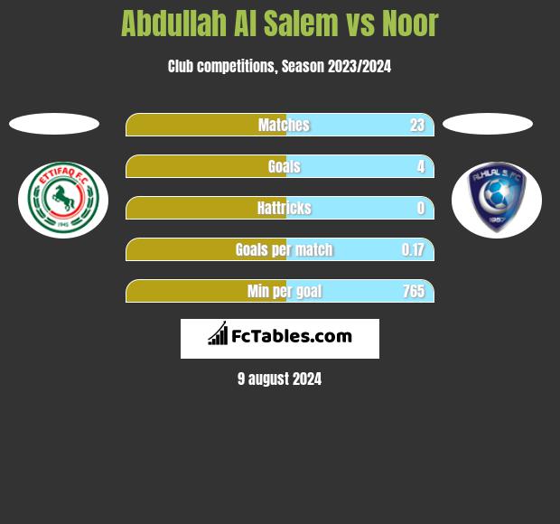 Abdullah Al Salem vs Noor h2h player stats