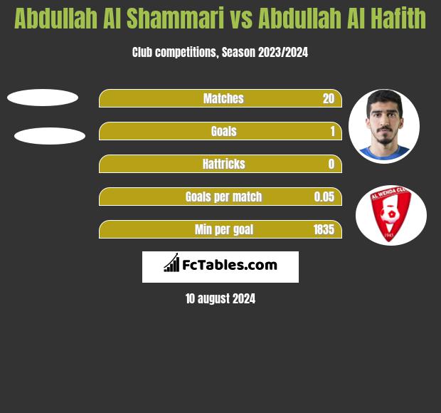 Abdullah Al Shammari vs Abdullah Al Hafith h2h player stats