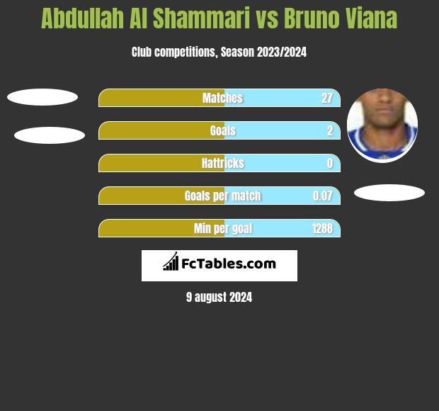 Abdullah Al Shammari vs Bruno Viana h2h player stats