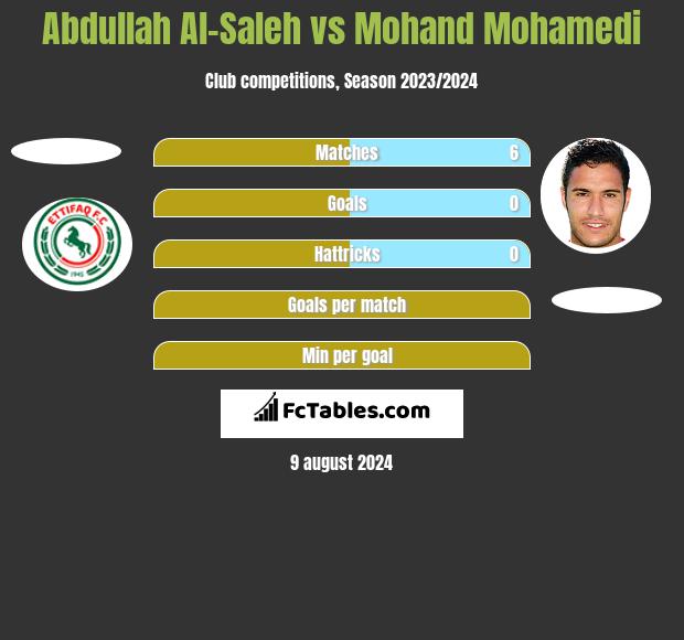 Abdullah Al-Saleh vs Mohand Mohamedi h2h player stats