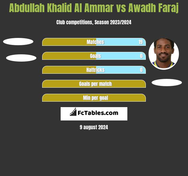 Abdullah Khalid Al Ammar vs Awadh Faraj h2h player stats