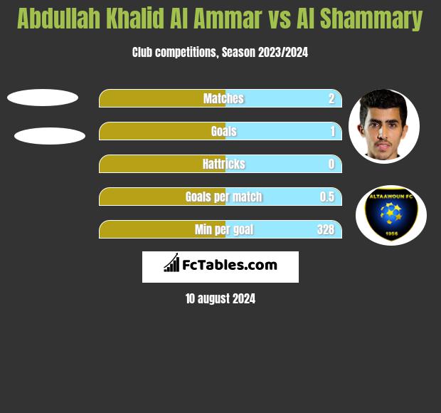 Abdullah Khalid Al Ammar vs Al Shammary h2h player stats