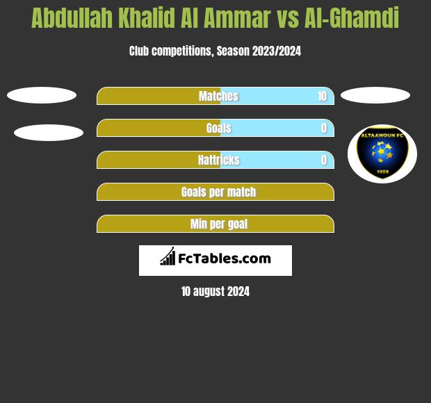 Abdullah Khalid Al Ammar vs Al-Ghamdi h2h player stats