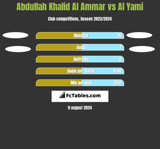 Abdullah Khalid Al Ammar vs Al Yami h2h player stats