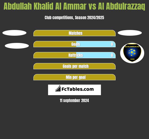 Abdullah Khalid Al Ammar vs Al Abdulrazzaq h2h player stats